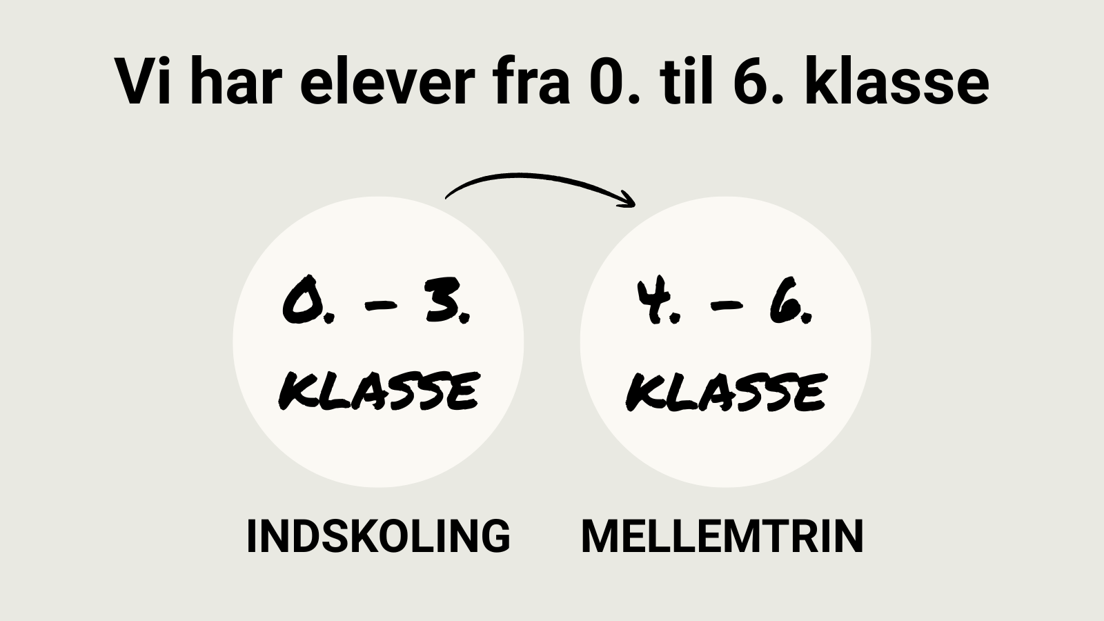 Grafik: Vi har elever fra 0. til 6. klassetrin