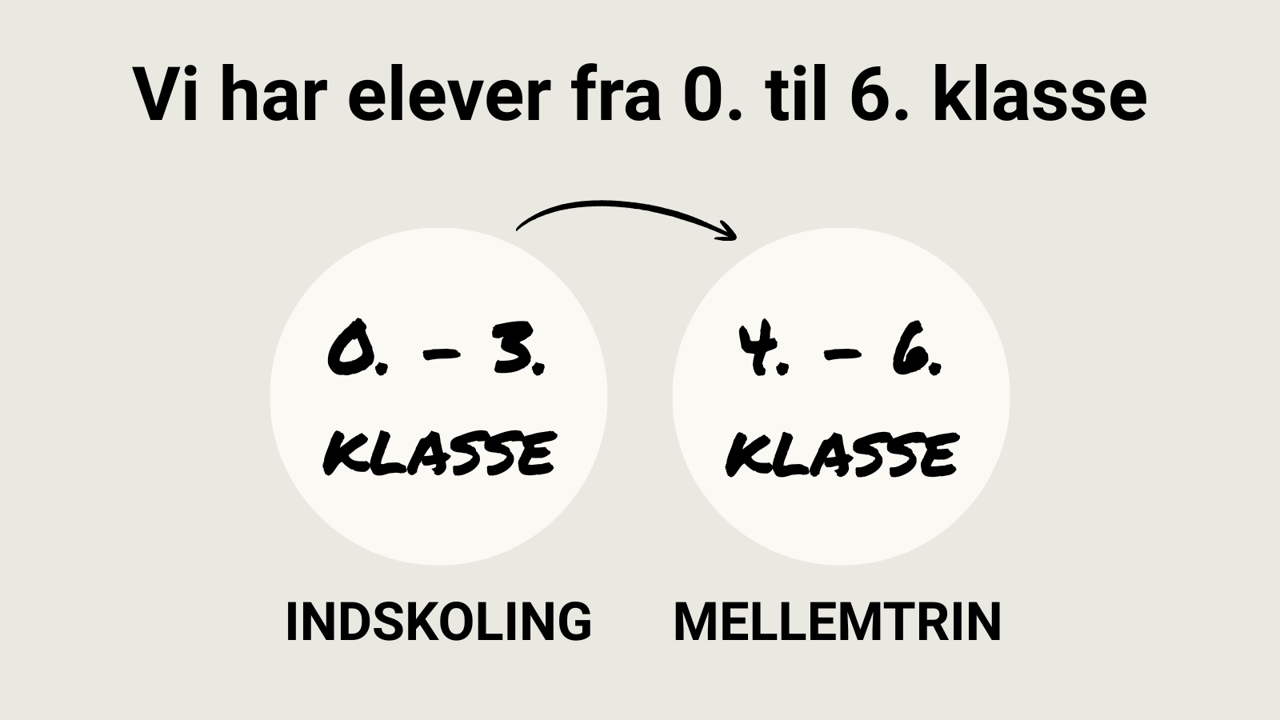 Grafik: Vi har elever fra 0. til 6. klassetrin