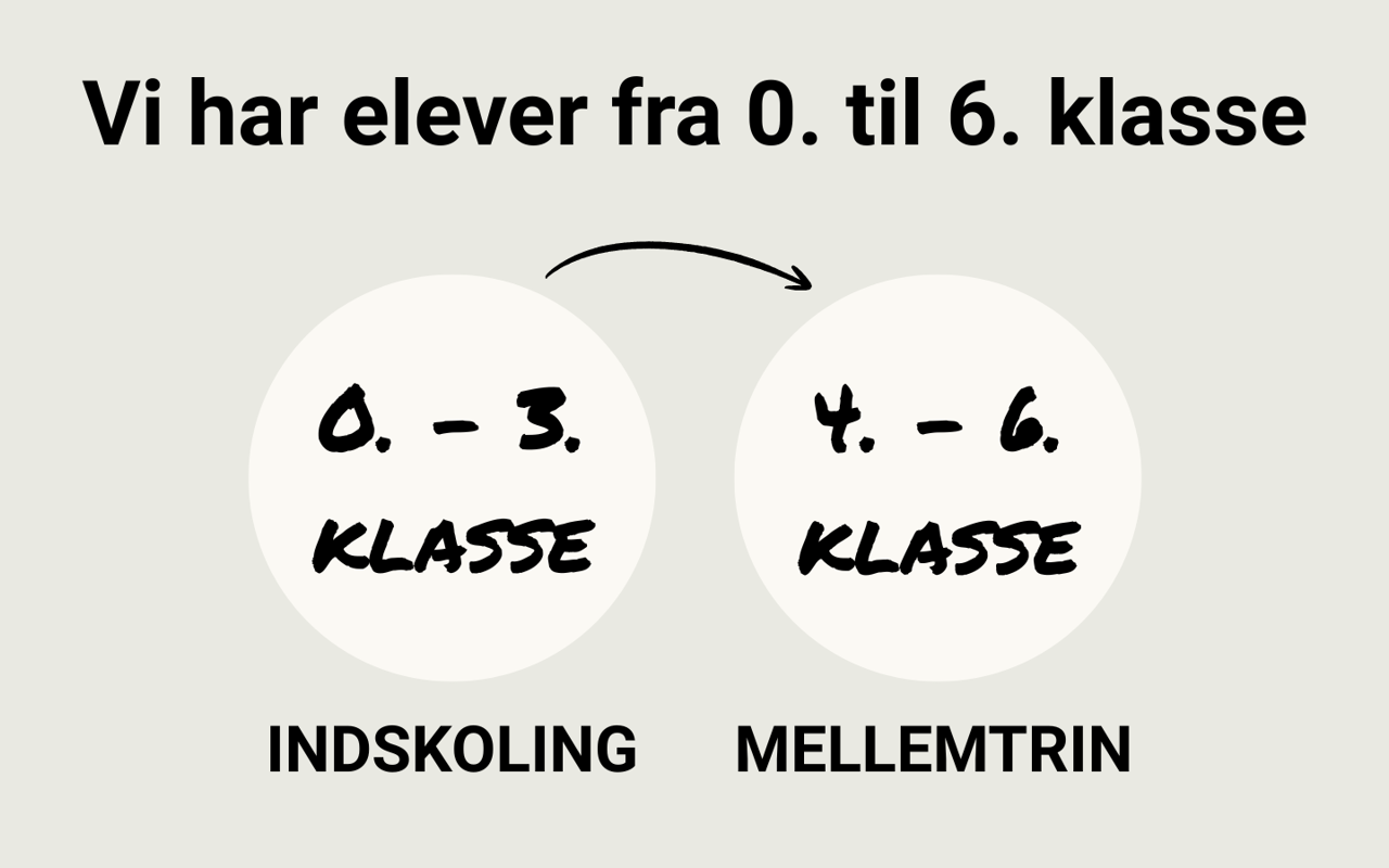 Grafik: Vi har elever fra 0. til 6. klassetrin