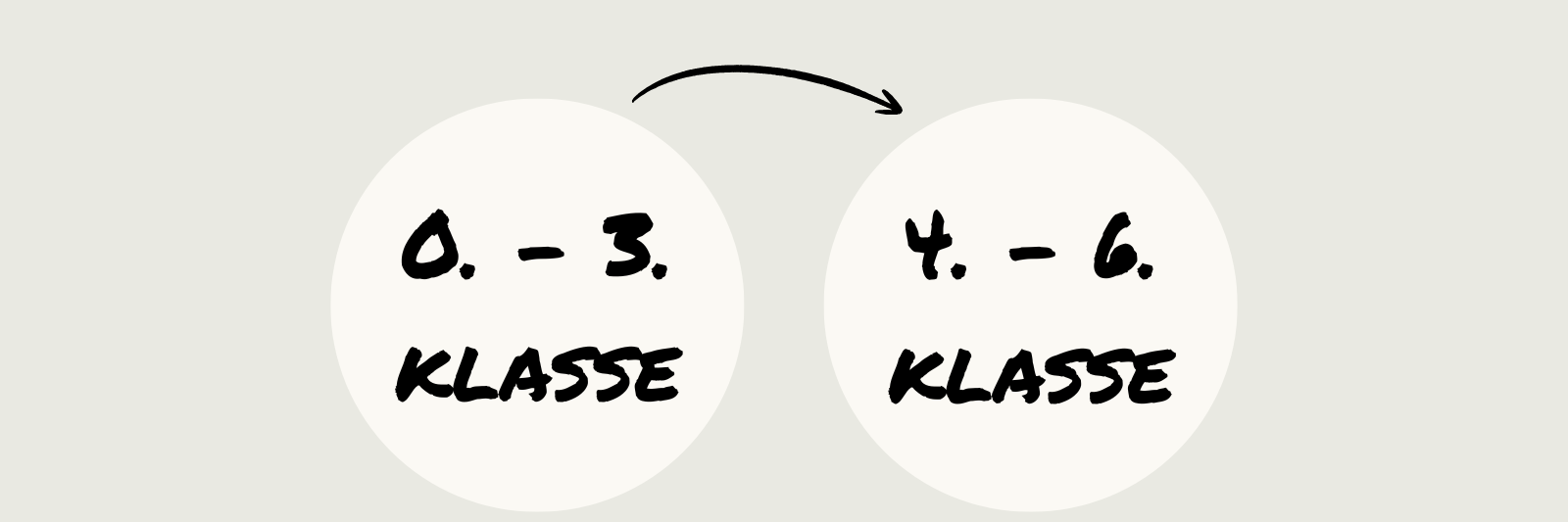 Grafik over hvordan 0.-6. klasse er fordelt: Indskoling 0.-3. klasse og mellemtrin 4.-6. klasse